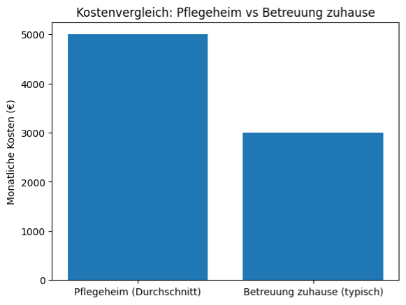 Kostenvergleich Pflegeheim 24h Betreuung Zuhause